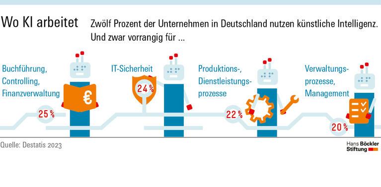 Unternehmen nutzen KI zu 25 Prozent für Buchführung, Controlling und Finanzverwaltung, zu 24 Prozent für IT-Sicherheit, zu 22 Prozent für Produktions- und Dienstleistungsprozesse und zu 20 Prozent für Verwaltungsprozesse und Management.