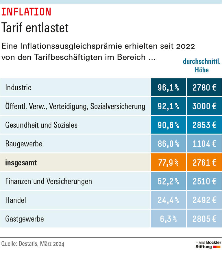 Tarif entlastet: 77,9 Prozent der Tarifbeschäftigten erhielten 2022 eine Inflationsausgleichsprämie.  