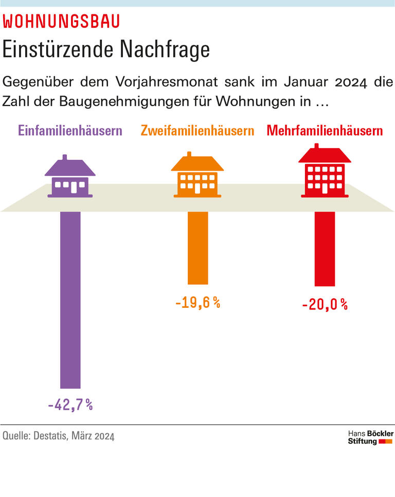 Einstürzende Nachfrage: Die Zahl der Baugenehmigungen für Einfamilienhäuser ist im Januar 2024 um 42,7 Prozent zurückgegangen. 