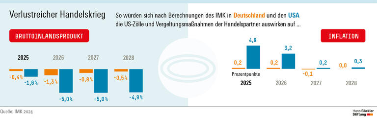 Verlustreicher Handelskrieg