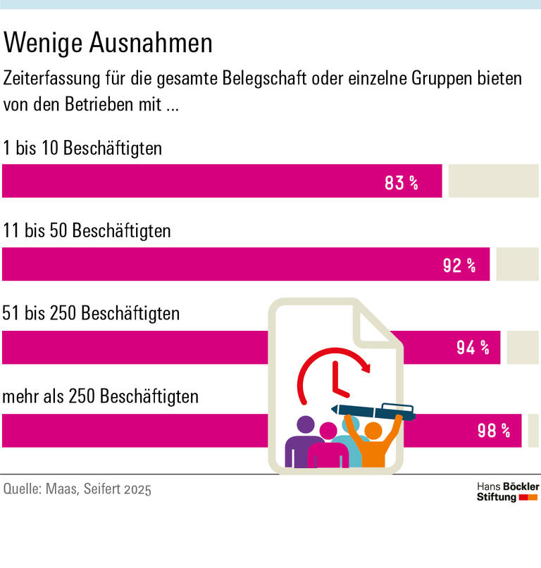 Infografik: Die überwiegende Mehrheit der Betriebe erfasst die Arbeitszeiten der Beschäftigten. Nur gut jeder zehnte Betrieb hält sich bisher nicht an die gesetzlichen Vorgaben, darunter häufiger Kleinstbetriebe mit bis zu zehn Beschäftigten. Aber auch von ihnen erfassen rund 83 Prozent die Arbeitszeit entweder für alle Beschäftigten oder zumindest für bestimmte Gruppen. Am höchsten ist der Anteil bei den Großbetrieben: Nur knapp zwei Prozent der Betriebe mit mehr als 250 Beschäftigten bieten überhaupt keine Arbeitszeiterfassung an.