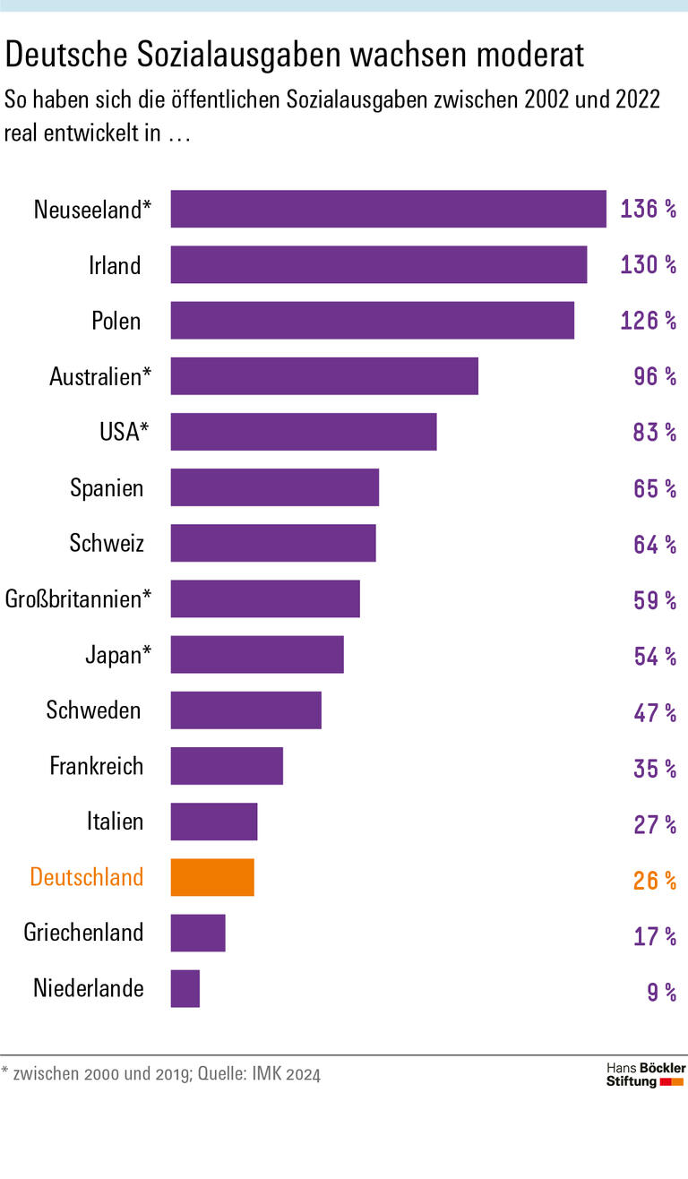 Infografik: Betrachtet man die preisbereinigte Entwicklung der öffentlichen Sozialausgaben in den letzten 20 Jahren im internationalen Vergleich, so zeigt sich, dass Deutschland unter den 27 OECD-Ländern, für die Daten von 2002 bis 2022 vorliegen, mit einem Anstieg von insgesamt 26 Prozent auf dem drittletzten Platz liegt, also zu den Ländern mit dem geringsten Anstieg gehört.