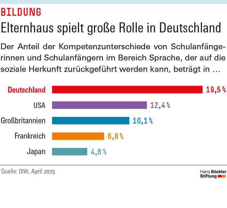 Infografik: Fast 20 Prozent der sprachlichen Kompetenzunterschiede von Schulanfängern können in Deutschland auf die soziale Herkunft zurückgeführt werden. In Frankreich sind es nur knapp 7.