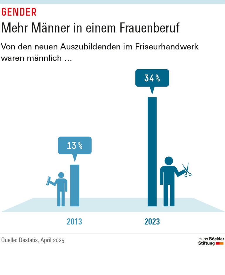 Infografik: Von den neuen Auszubildenden im Friseurhandwerk waren 2023 34 Prozent männlich, 10 Jahre zuvor erst 13 Prozent.  