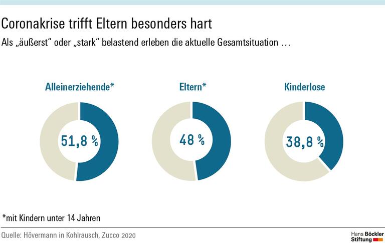 Coronakrise trifft Eltern besonders hart