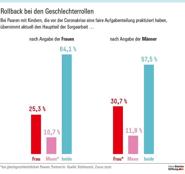 Rollback bei den Geschlechterrollen