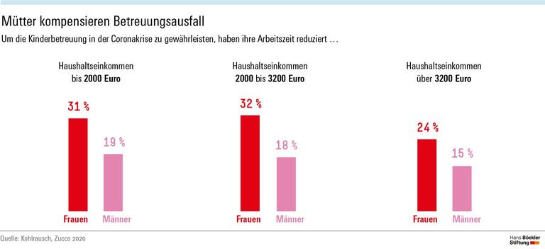 Mütter kompensieren Betreeungsausfall