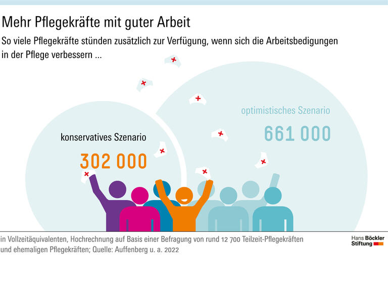 Mehr Pflegekräfte mit guter Arbeit