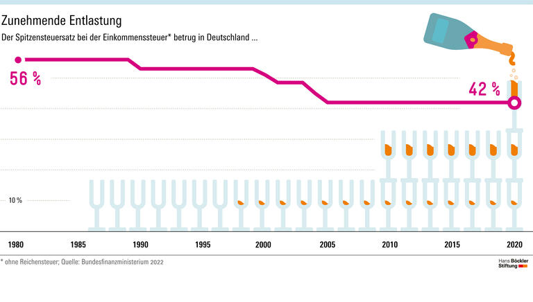Zunehmende Entlastung