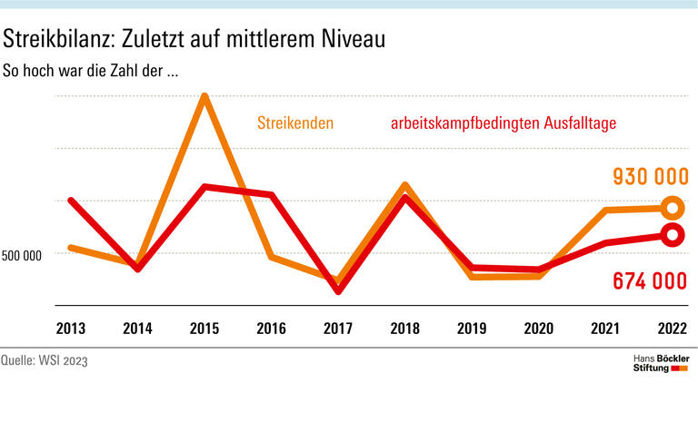Streikbilanz – Zuletzt auf mittlerem Niveau