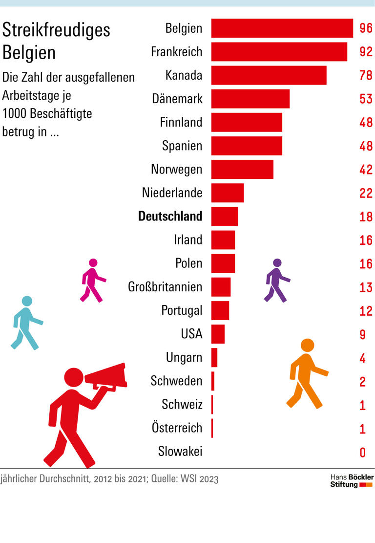 Streikfreudiges Belgien