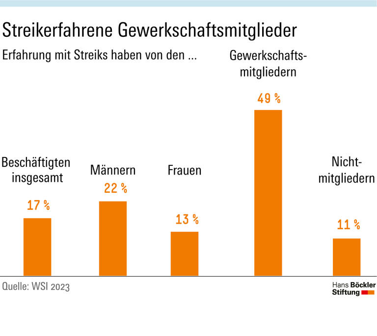 Streikerfahrene Gewerkschaftsmitglieder