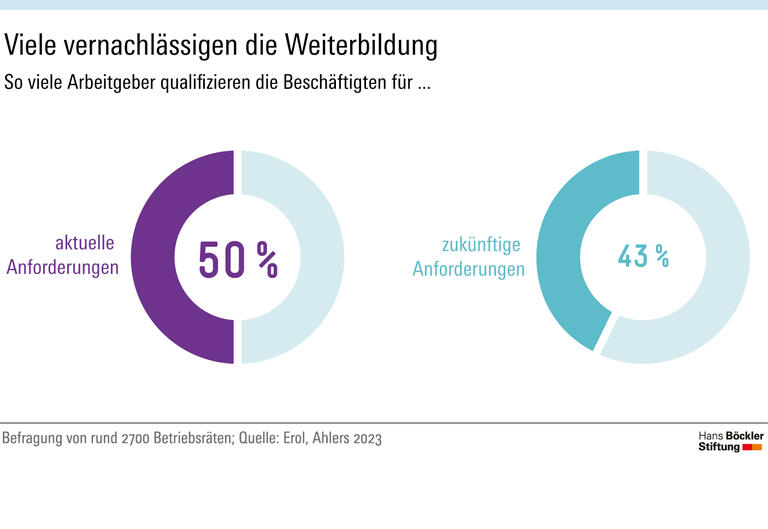 Viele vernachlässigen die Weiterbildung