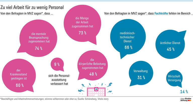 Zu viel Arbeit für zu wenig Personal