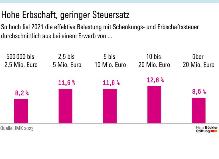 Hohe Erbschaft, geringer Steuersatz
