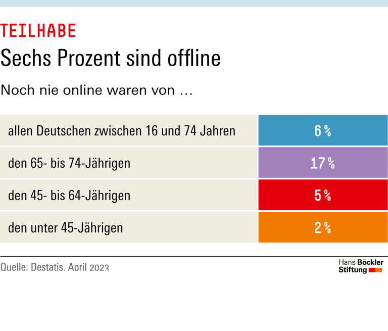 Sechs Prozent sind offline