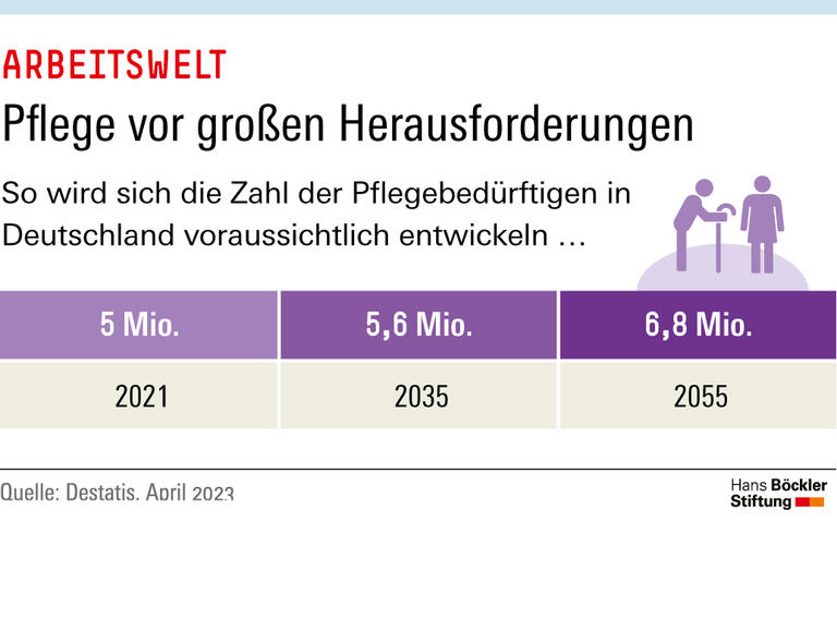  Pflege vor großen Herausforderungen