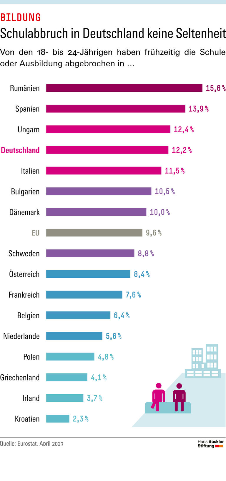 Schulabbruch in Deutschland keine Seltenheit