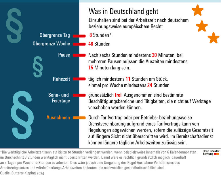 Was in Deutschland geht: In der Regel gilt eine tägliche Höchstgrenze von 8 Stunden, Ausnahmen sind per Tarifvertrag und Betriebsvereinbarung möglich.