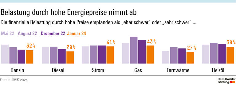 Anfang 2024 fühlten sich rund 43 Prozent der Haushalte, die mit Gas heizen, durch die Gaspreise „eher schwer“ oder „sehr schwer“ finanziell belastet. Im Dezember 2022 waren es noch rund 56 Prozent und im August 2022 sogar rund 64 Prozent.