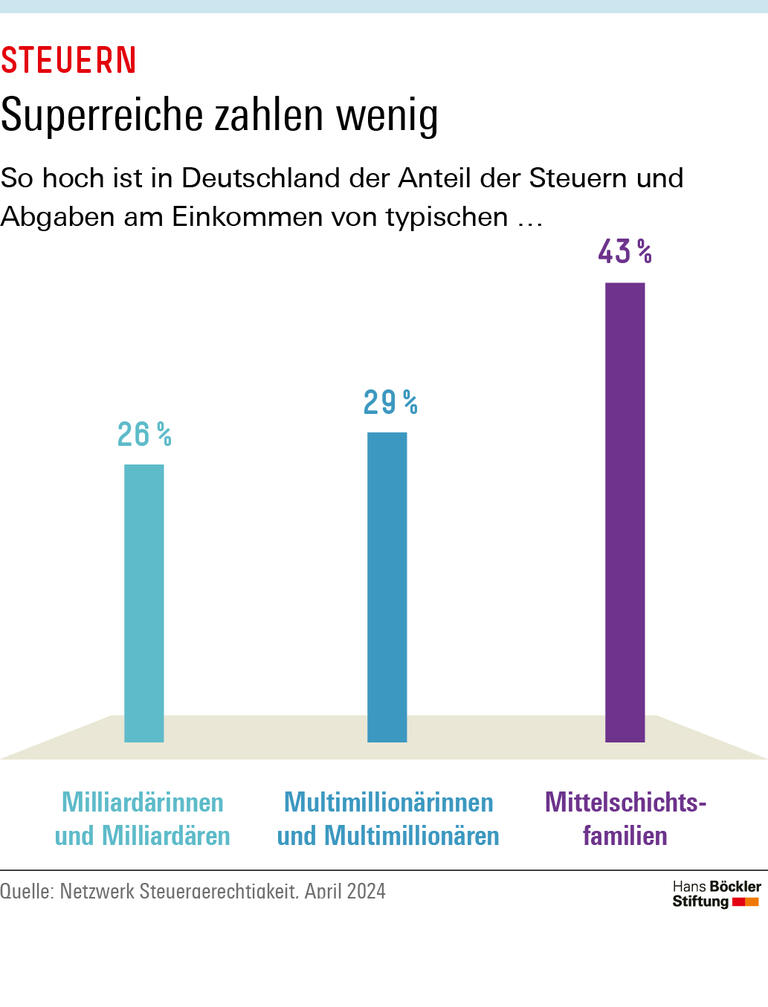 Der Anteil der Steuern und Abgaben am Einkommen von typischen Milliardärinnen und Milliardären beträgt 26 Prozent, bei Mittelschichtsfamilien 43 Prozent.