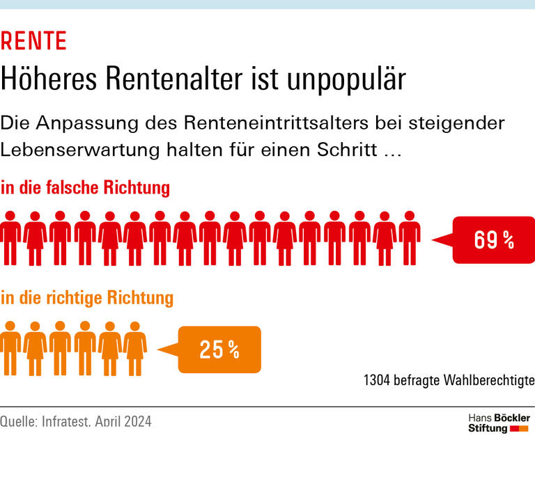 Die Anpassung des Renteneintrittsalters bei steigender Lebenserwartung halten 69 Prozent der Wahlberechtigten für einen Schritt in die falsche Richtung.  