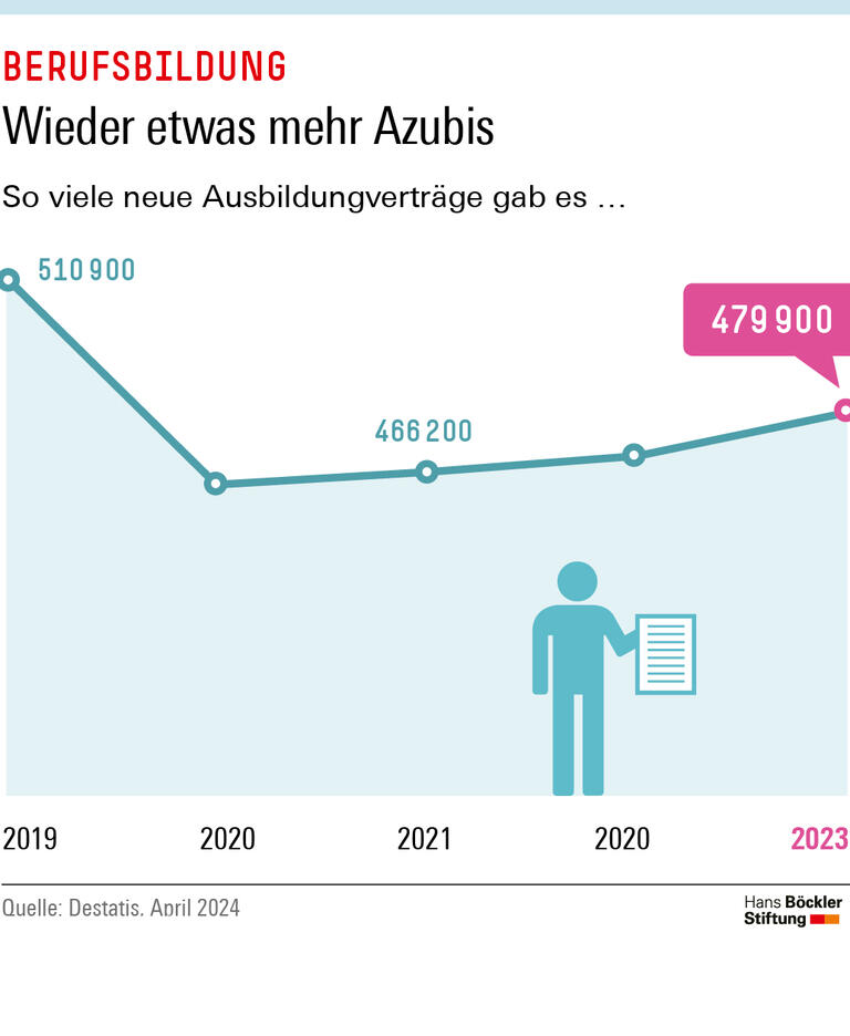 Die Zahl der neuen Ausbildungsverträge ist 2023 gegenüber dem Vorjahr leicht gestiegen auf 479900.