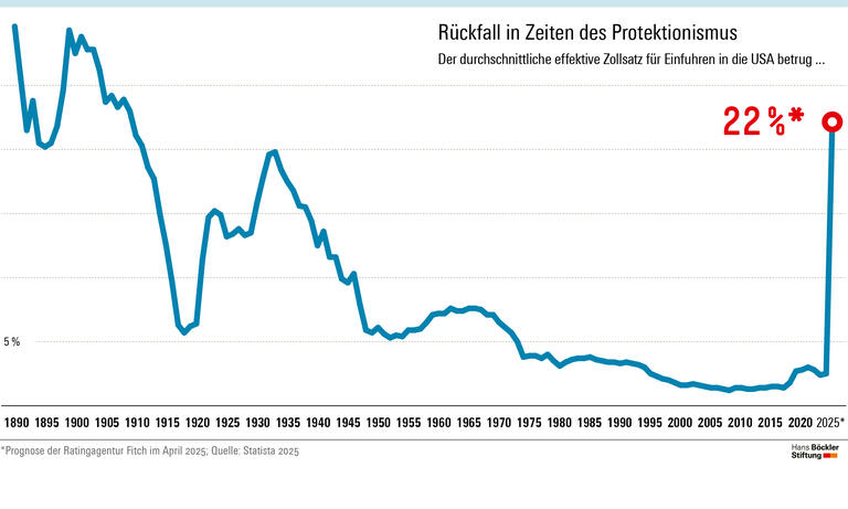 Infografik: Rechnet man alle bis April angekündigten Zölle zusammen, so ergibt sich für das Jahr 2025 ein durchschnittlicher effektiver Zollsatz von rund 22 Prozent auf alle Waren und Güter, die in die USA importiert werden. Dies ist der höchste Wert seit 1909.