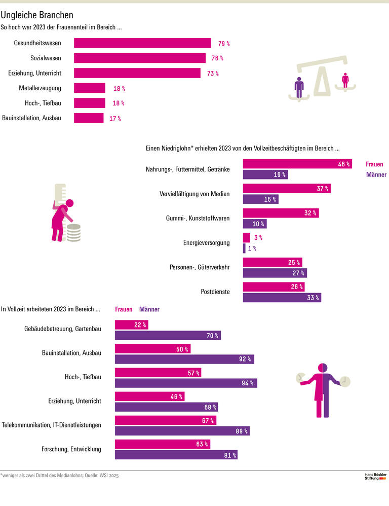 Infografik: Der Frauenanteil der Beschäftigten schwankt zwischen 17 Prozent im Bereich Bauinstallation und Ausbau und 79 Prozent im Gesundheitswesen. In Sachen Niedriglohn sind Frauen am stärksten in der Nahrungs- und Futtermittel- sowie Getränkeindustrie benachteiligt: Hier verdienten Frauen 2023 zu 46 Prozent weniger als zwei Drittel des Medianlohns, Männer zu 19 Prozent. Bei den Postdiensten ist das Verhälntis umgekehrt: Hier erhielten 26 Prozent der Frauen und 33 Prozent der Männer einen Niedriglohn. Bei der Arbeitszeit sind die Unterschiede am größten im Bereich Gebäudebetreuung und Gartenbau, wo 2023 22 Prozent der Frauen und 70 Prozent der Männer in Vollzeit arbeiteten. In Forschung und Entwicklung waren es 63 und 81 Prozent.
