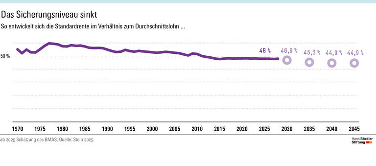 Infografik: Das Verhältnis von Standardrente und Durchschnittlsohn wird bis 2025 auf 44,9 Prozent sinken.