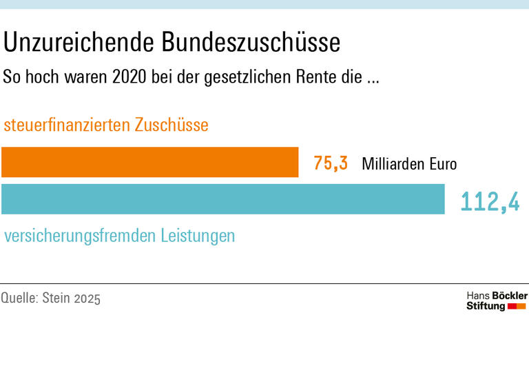 Infografik: Während die Ausgaben der Rentenversicherung für versicherungsfremde Leistungen 2020 bei 112,4 Milliarden Euro lagen, beliefen sich die steuerfinanzierten Zuschüsse nur auf 75,3 Milliarden Euro. 