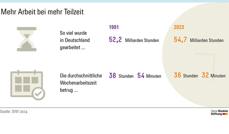 Infografik: Das Arbeitsvolumen sit seit 1991 um 2,5 Milliarden Stunden gestiegen, die durchschnittliche Wochenarbeitszeit jedoch um 2 Stunden und 22 Minuten gesunken.