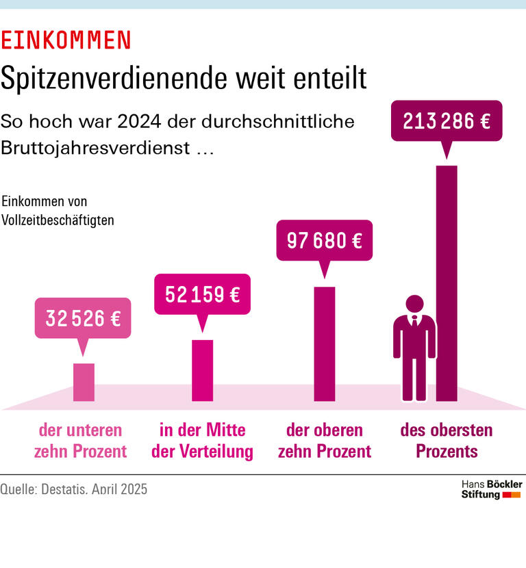 Infografik: Durchschnittlich kommen die untersten 10 Prozent der Vollzeitbeschäftigten auf rund 32500 Euro Bruttoverdienst im Jahr, das oberste Prozent auf über 213000.