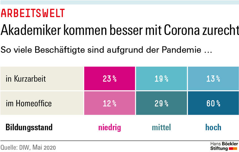 Akademiker kommen besser mit Corona zurecht