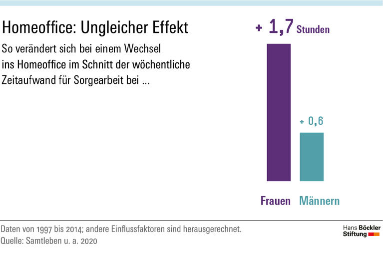 Home-Office: Ungleicher Effekt