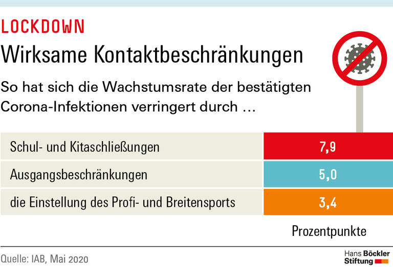 Wirksame Kontaktbeschränkungen