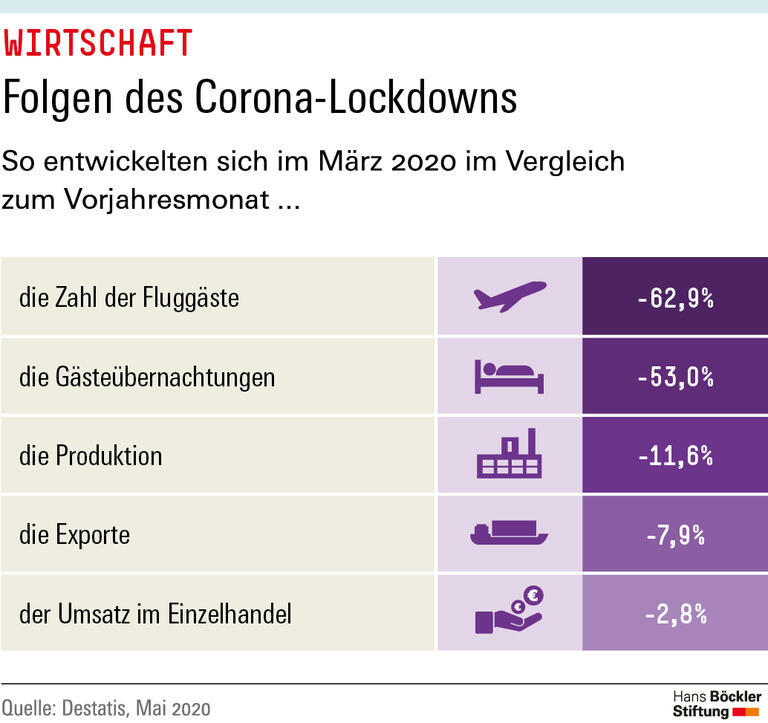 Folgen des Corona-Lockdowns