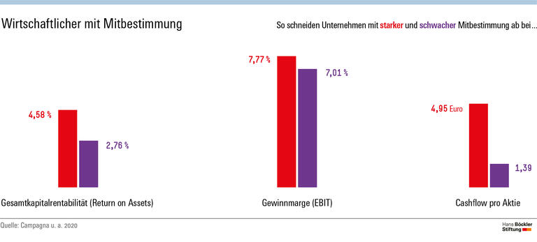 Wirtschaftlicher mit Mitbestimmung