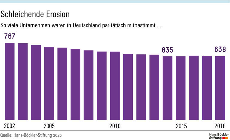 Schleichende Erosion