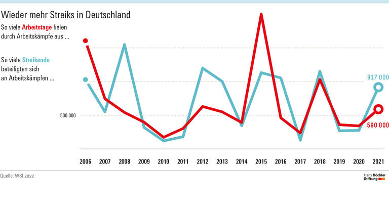 Wieder mehr Streiks in Deutschland