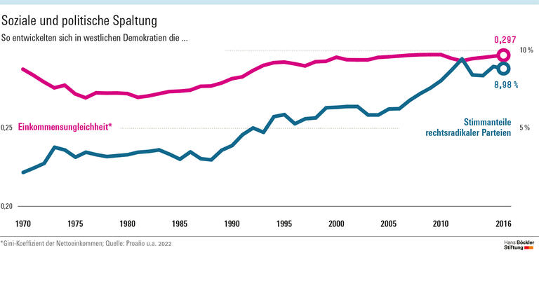 Soziale und politische Spaltung