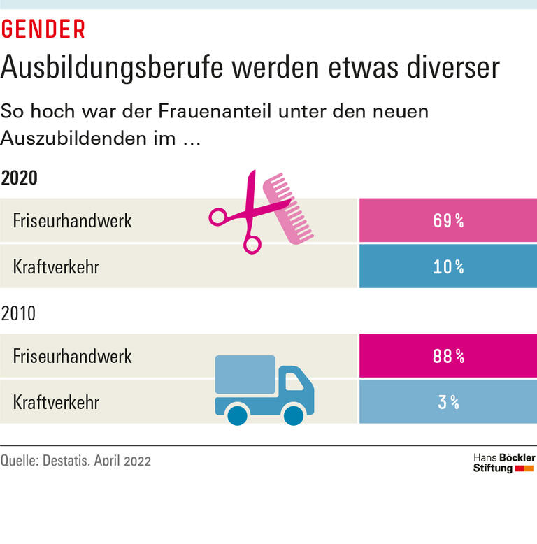  Ausbildungsberufe werden etwas diverser