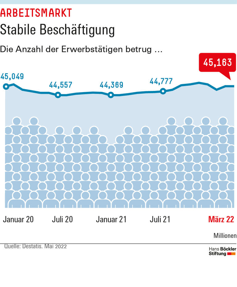 Stabile Beschäftigung