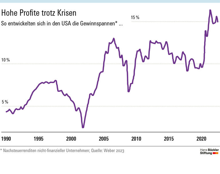 Hohe Profite trotz Krisen
