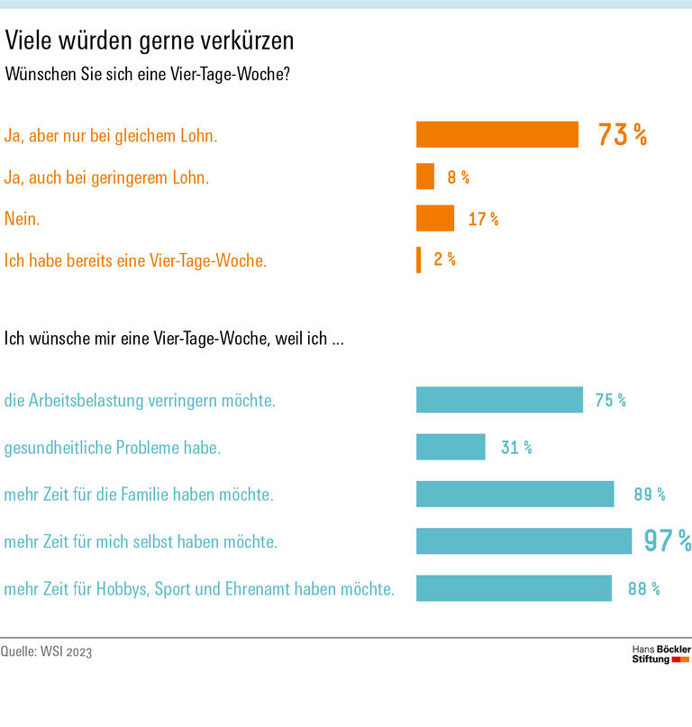 Viele würden gerne verkürzen