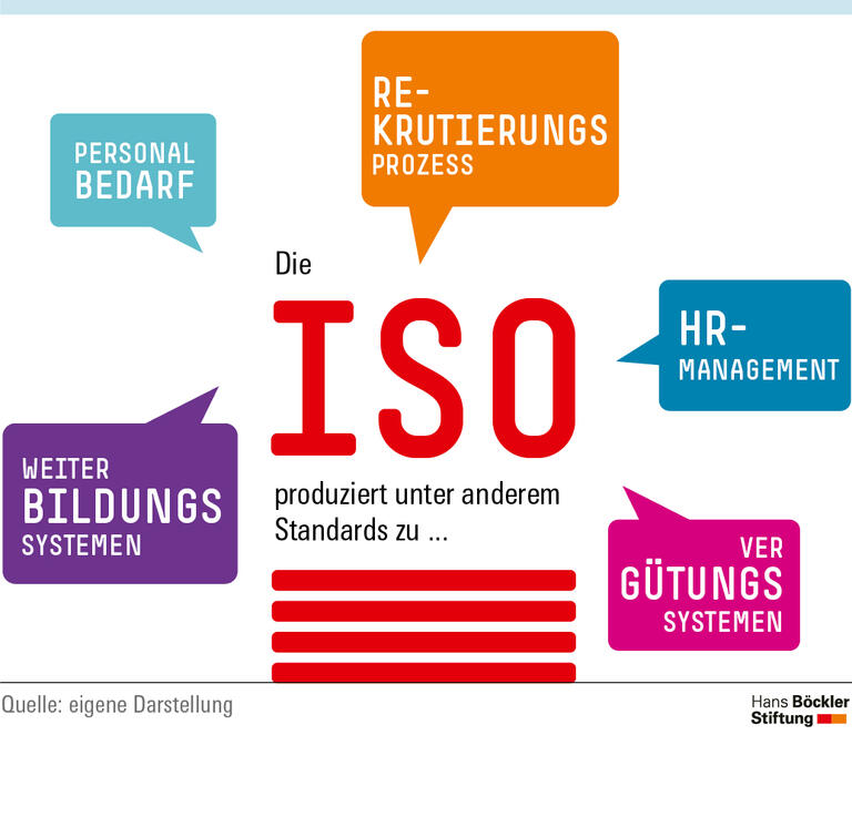 Die ISO
