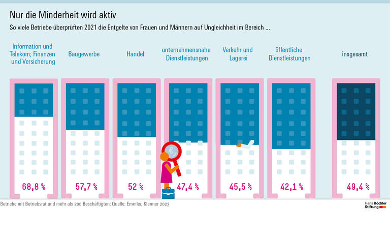 Nur die Minderheit wird aktiv