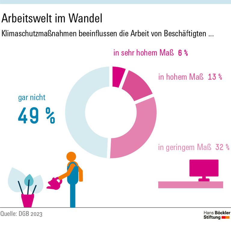 Arbeitswelt im Wandel