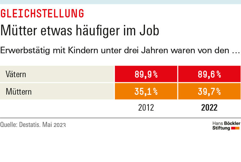  Mütter etwas häufiger im Job