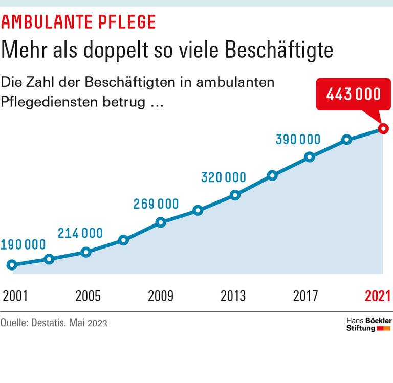 Mehr als doppelt so viele Beschäftigte